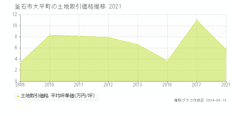 釜石市大平町の土地価格推移グラフ 