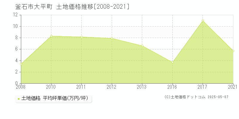 大平町(釜石市)の土地価格推移グラフ(坪単価)[2008-2021年]