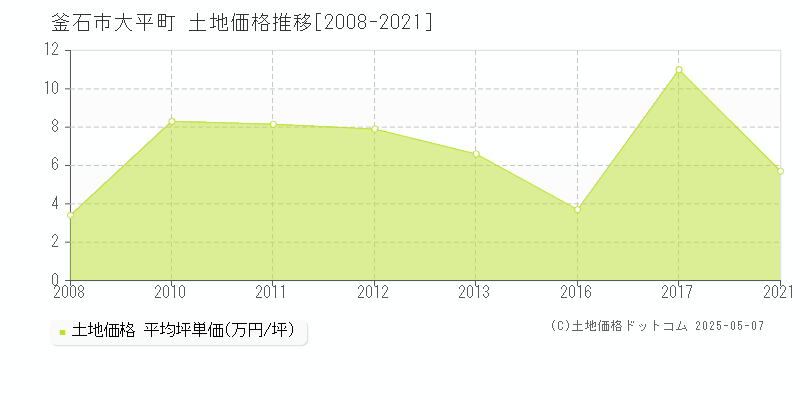 釜石市大平町の土地価格推移グラフ 