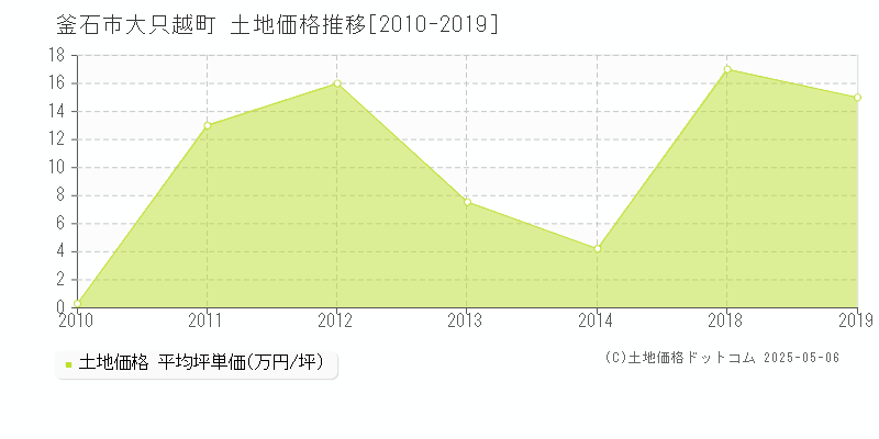 大只越町(釜石市)の土地価格推移グラフ(坪単価)[2010-2019年]