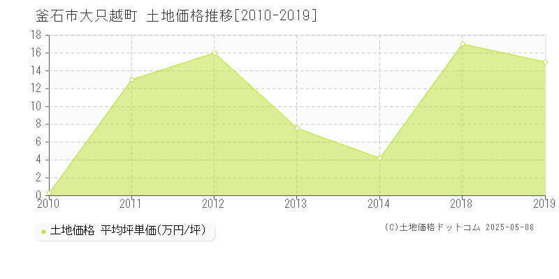 釜石市大只越町の土地価格推移グラフ 