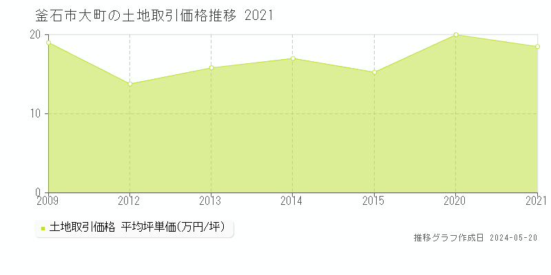 釜石市大町の土地価格推移グラフ 