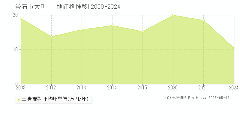 大町(釜石市)の土地価格推移グラフ(坪単価)[2009-2024年]