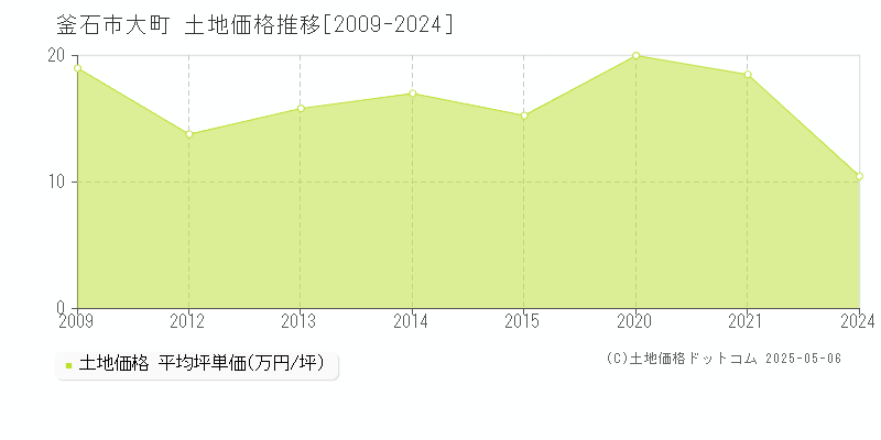 釜石市大町の土地価格推移グラフ 