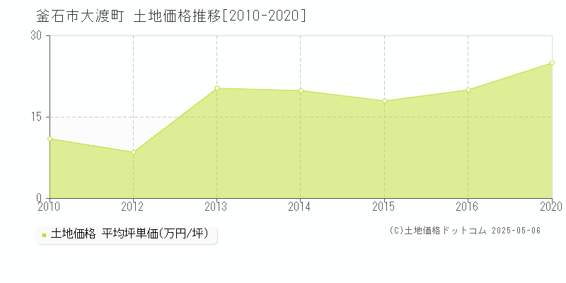 大渡町(釜石市)の土地価格推移グラフ(坪単価)[2010-2020年]