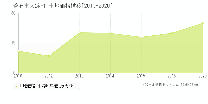 釜石市大渡町の土地価格推移グラフ 