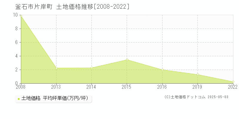 片岸町(釜石市)の土地価格推移グラフ(坪単価)[2008-2022年]
