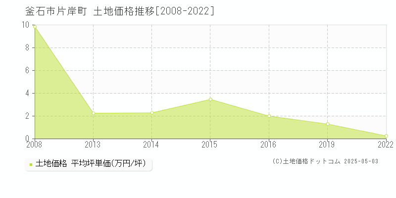 釜石市片岸町の土地価格推移グラフ 