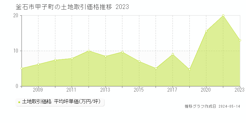 釜石市甲子町の土地価格推移グラフ 