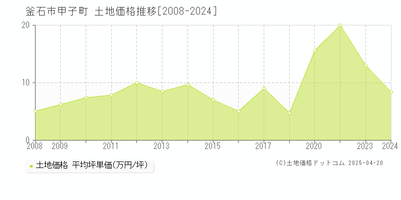 釜石市甲子町の土地価格推移グラフ 