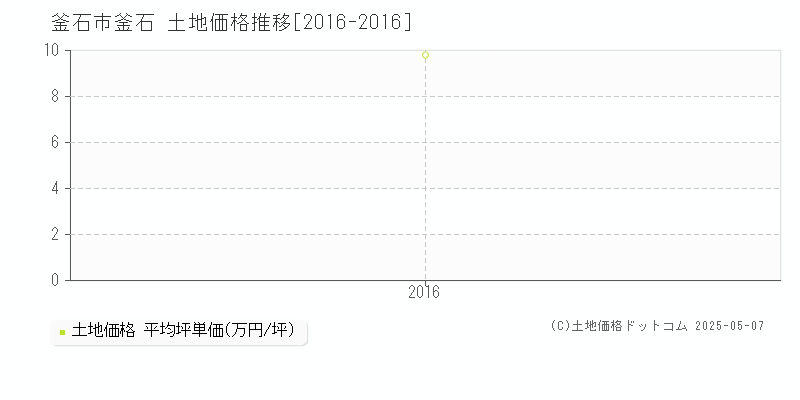 釜石市釜石の土地価格推移グラフ 