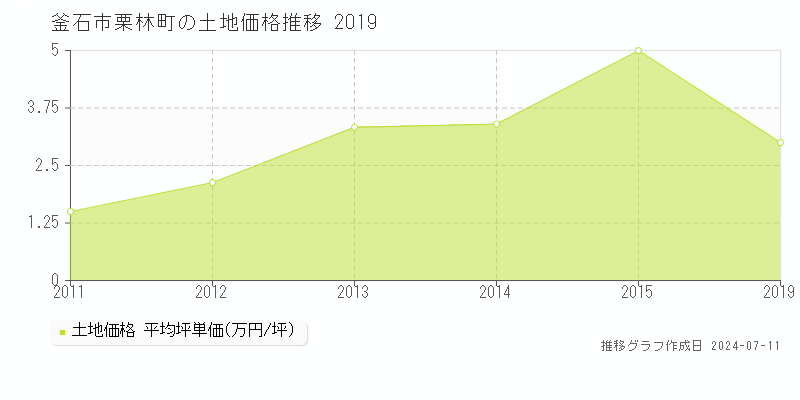 釜石市栗林町の土地価格推移グラフ 