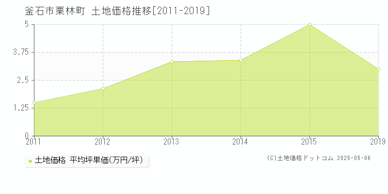 栗林町(釜石市)の土地価格推移グラフ(坪単価)[2011-2019年]