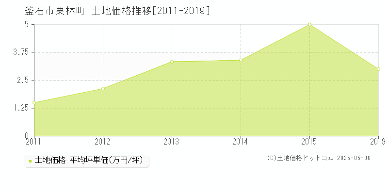 釜石市栗林町の土地価格推移グラフ 