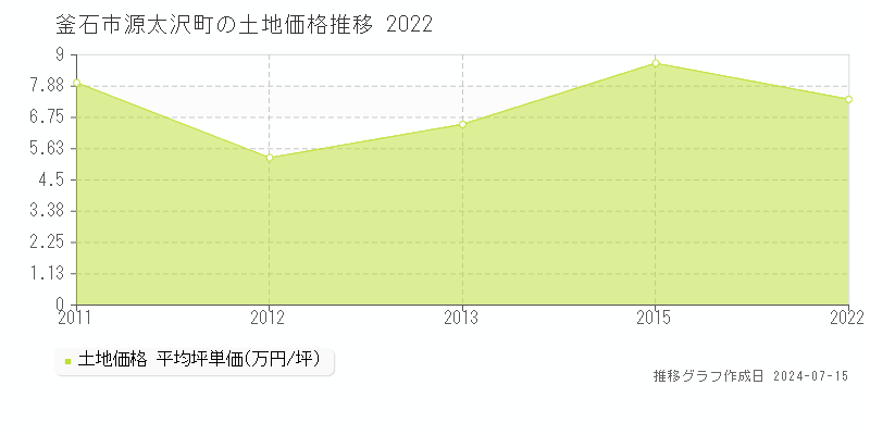 釜石市源太沢町の土地価格推移グラフ 