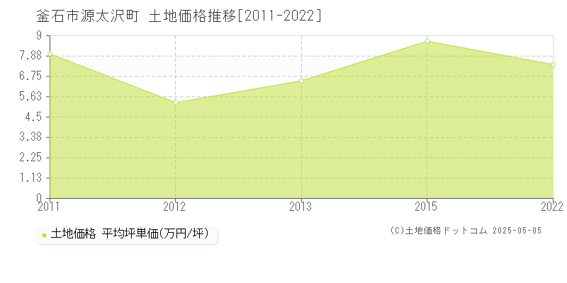 釜石市源太沢町の土地価格推移グラフ 