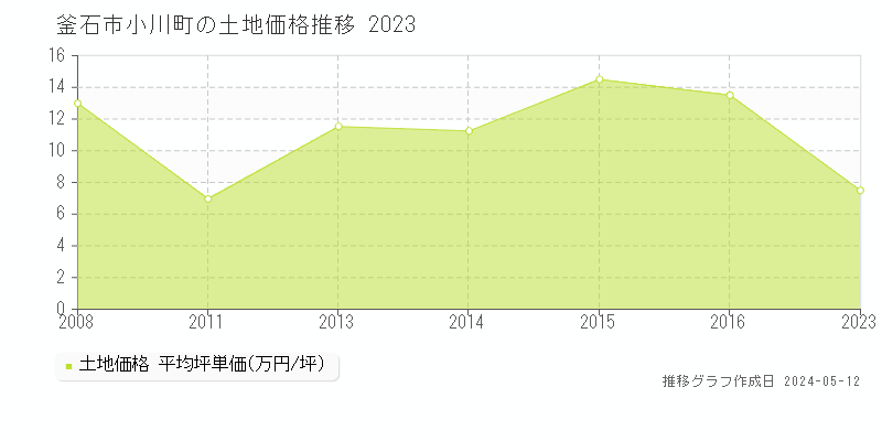 釜石市小川町の土地価格推移グラフ 