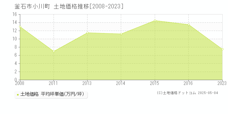 小川町(釜石市)の土地価格推移グラフ(坪単価)[2008-2023年]
