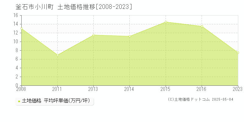 釜石市小川町の土地価格推移グラフ 