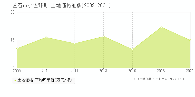小佐野町(釜石市)の土地価格推移グラフ(坪単価)[2009-2021年]