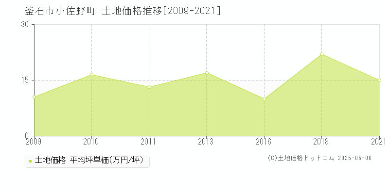 釜石市小佐野町の土地価格推移グラフ 