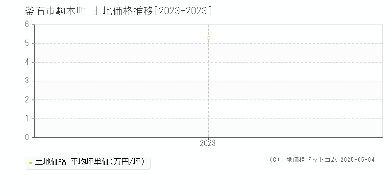 釜石市駒木町の土地価格推移グラフ 