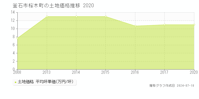 釜石市桜木町の土地価格推移グラフ 