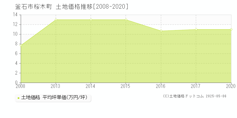 桜木町(釜石市)の土地価格推移グラフ(坪単価)[2008-2020年]