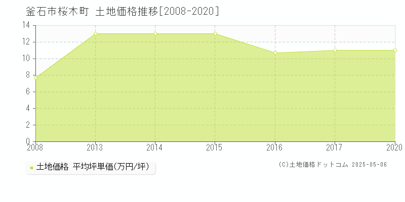 釜石市桜木町の土地価格推移グラフ 