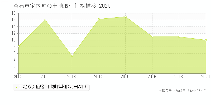 釜石市定内町の土地価格推移グラフ 