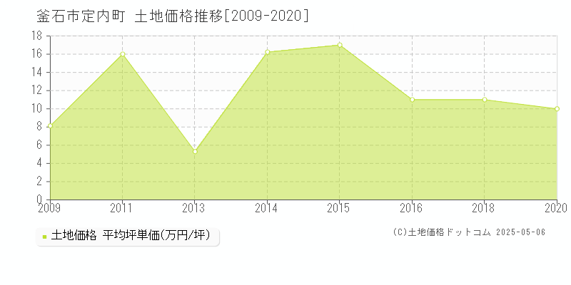 定内町(釜石市)の土地価格推移グラフ(坪単価)[2009-2020年]