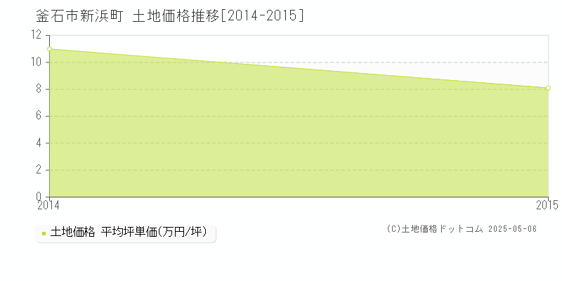 新浜町(釜石市)の土地価格推移グラフ(坪単価)[2014-2015年]