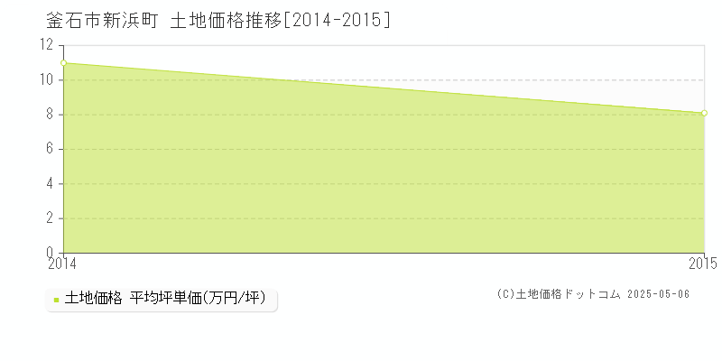 釜石市新浜町の土地価格推移グラフ 