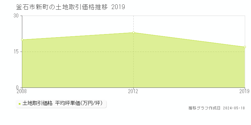 釜石市新町の土地価格推移グラフ 