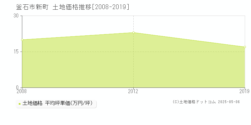 新町(釜石市)の土地価格推移グラフ(坪単価)[2008-2019年]