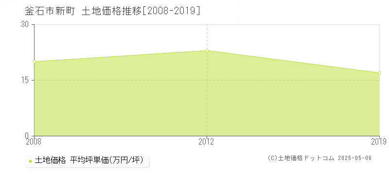 釜石市新町の土地価格推移グラフ 