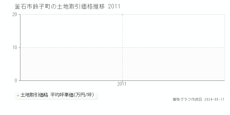 釜石市鈴子町の土地価格推移グラフ 
