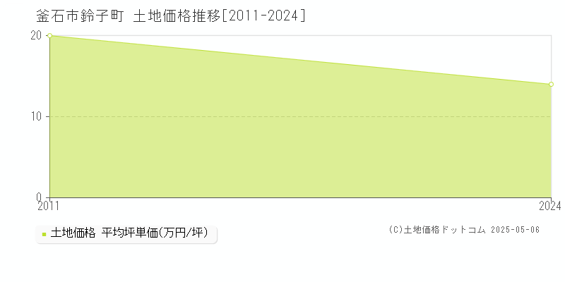 鈴子町(釜石市)の土地価格推移グラフ(坪単価)[2011-2024年]