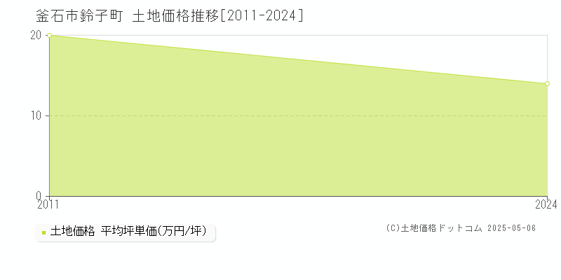 釜石市鈴子町の土地価格推移グラフ 