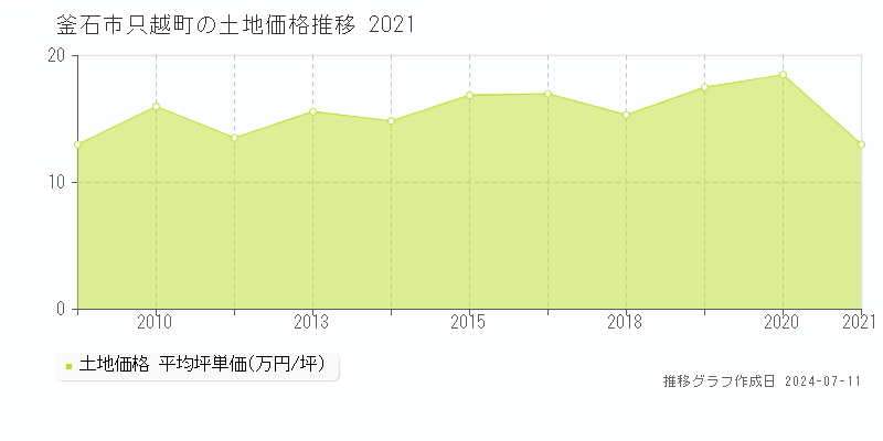 釜石市只越町の土地価格推移グラフ 