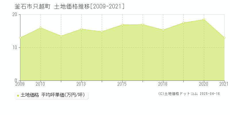 釜石市只越町の土地価格推移グラフ 