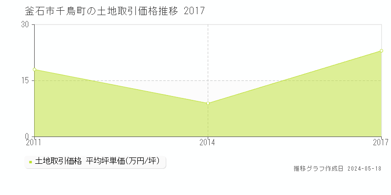 釜石市千鳥町の土地価格推移グラフ 