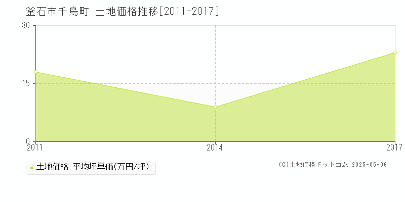 千鳥町(釜石市)の土地価格推移グラフ(坪単価)[2011-2017年]