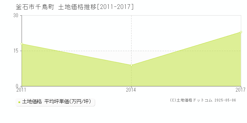 釜石市千鳥町の土地価格推移グラフ 