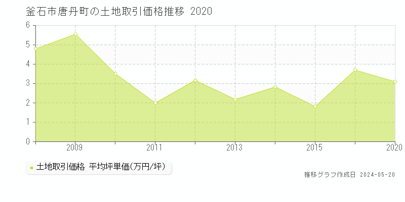 釜石市唐丹町の土地価格推移グラフ 