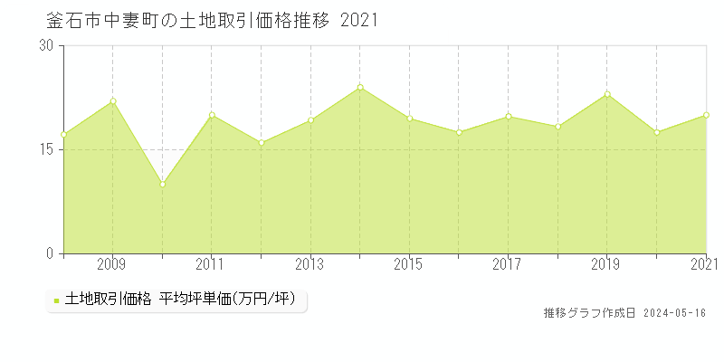 釜石市中妻町の土地価格推移グラフ 
