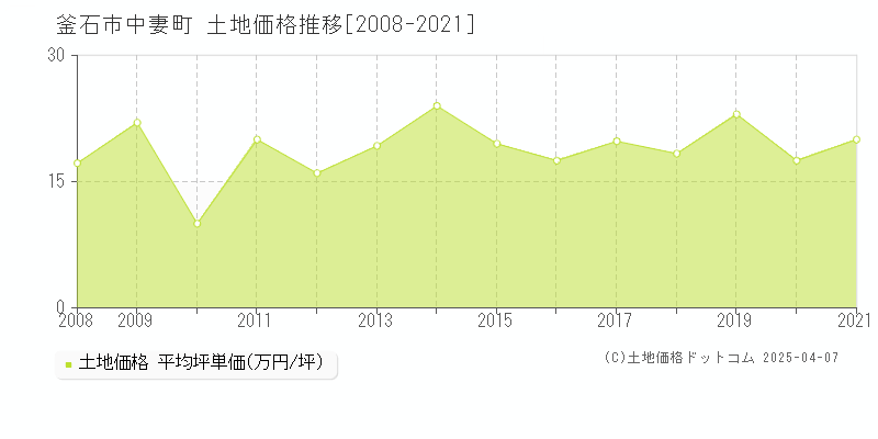 釜石市中妻町の土地価格推移グラフ 