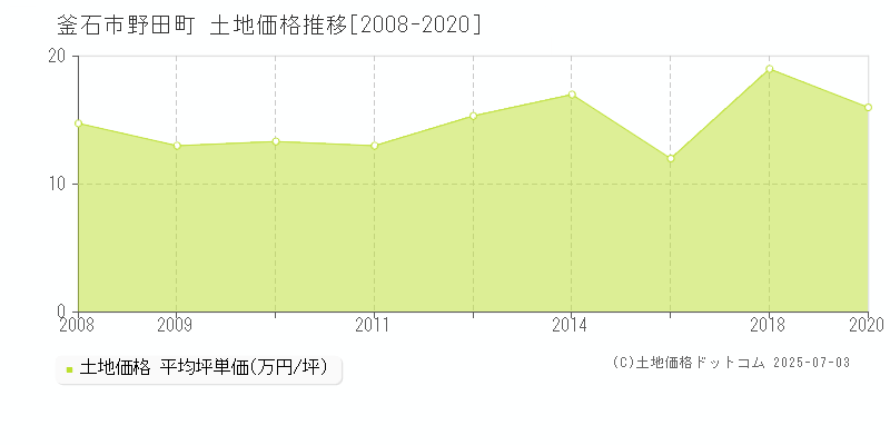 野田町(釜石市)の土地価格推移グラフ(坪単価)[2008-2020年]
