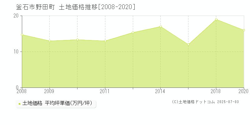 釜石市野田町の土地価格推移グラフ 