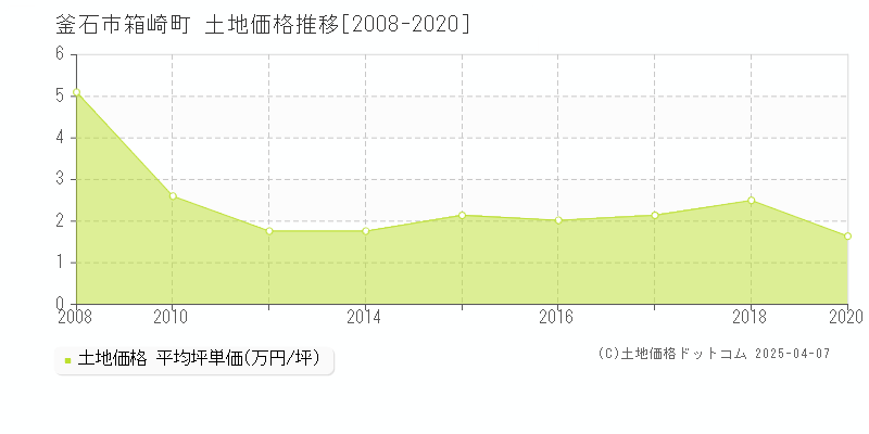 釜石市箱崎町の土地価格推移グラフ 